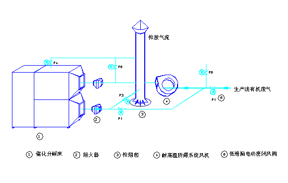 高濃度<b>有機(jī)廢氣直接催化燃燒裝置</b>