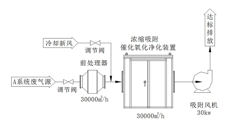 000m3/h中濃度<b>有機(jī)廢氣催化燃燒系統(tǒng)</b>系統(tǒng)凈化工藝流程圖