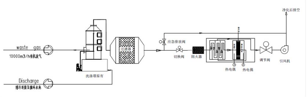 有機(jī)廢氣吸附+脫附+催化燃燒設(shè)備